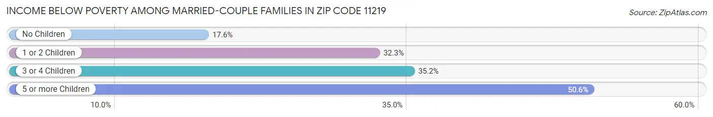 Income Below Poverty Among Married-Couple Families in Zip Code 11219