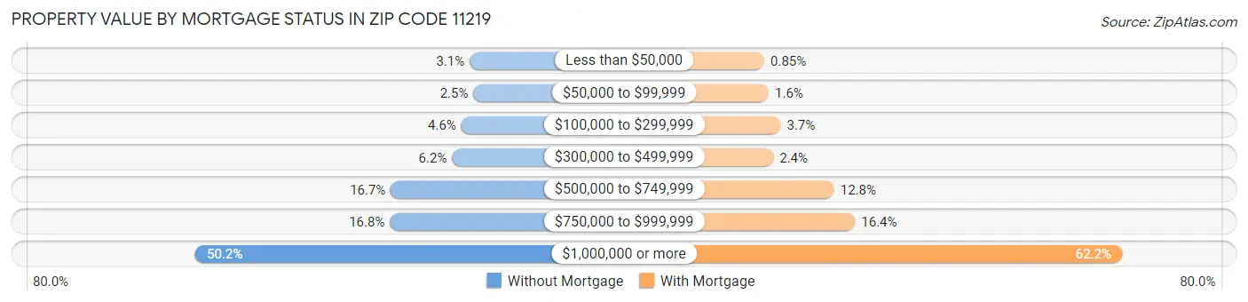 Property Value by Mortgage Status in Zip Code 11219