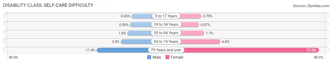 Disability in Zip Code 11219: <span>Self-Care Difficulty</span>