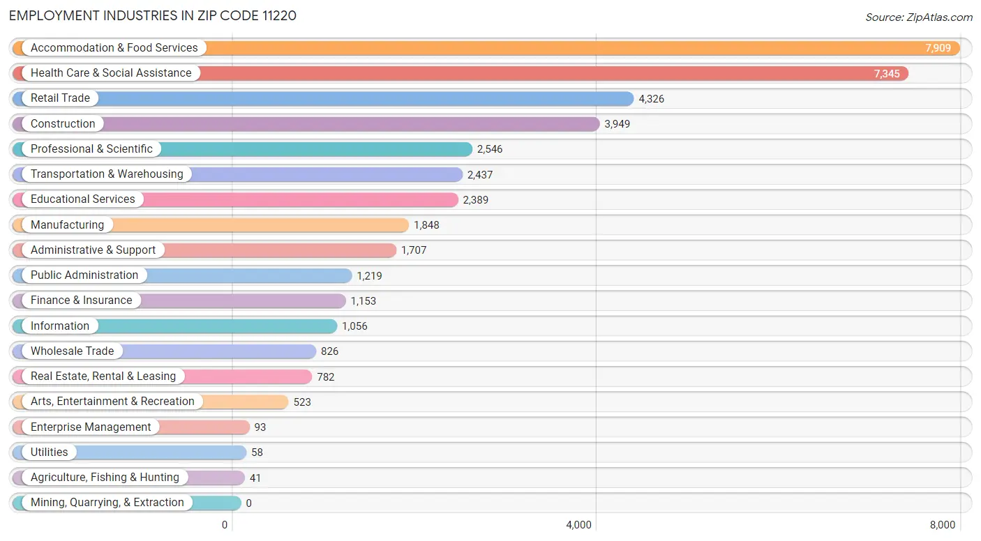 Employment Industries in Zip Code 11220