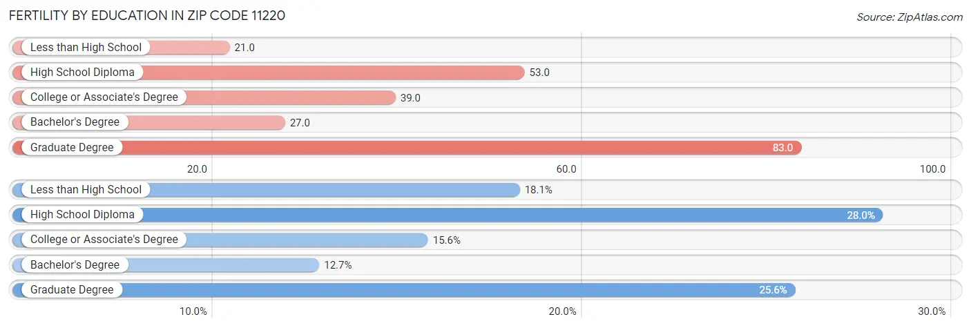 Female Fertility by Education Attainment in Zip Code 11220