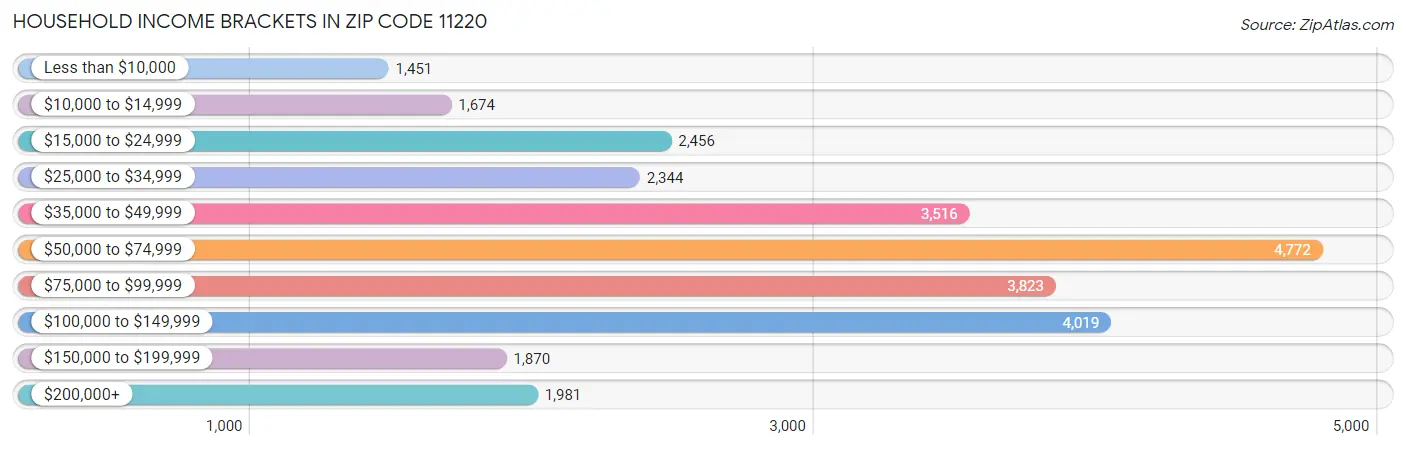 Household Income Brackets in Zip Code 11220