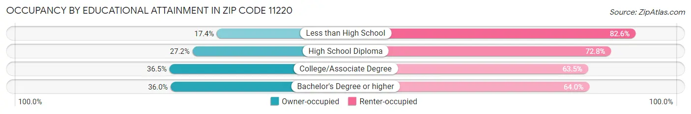 Occupancy by Educational Attainment in Zip Code 11220