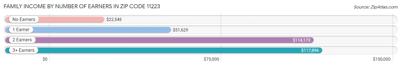 Family Income by Number of Earners in Zip Code 11223