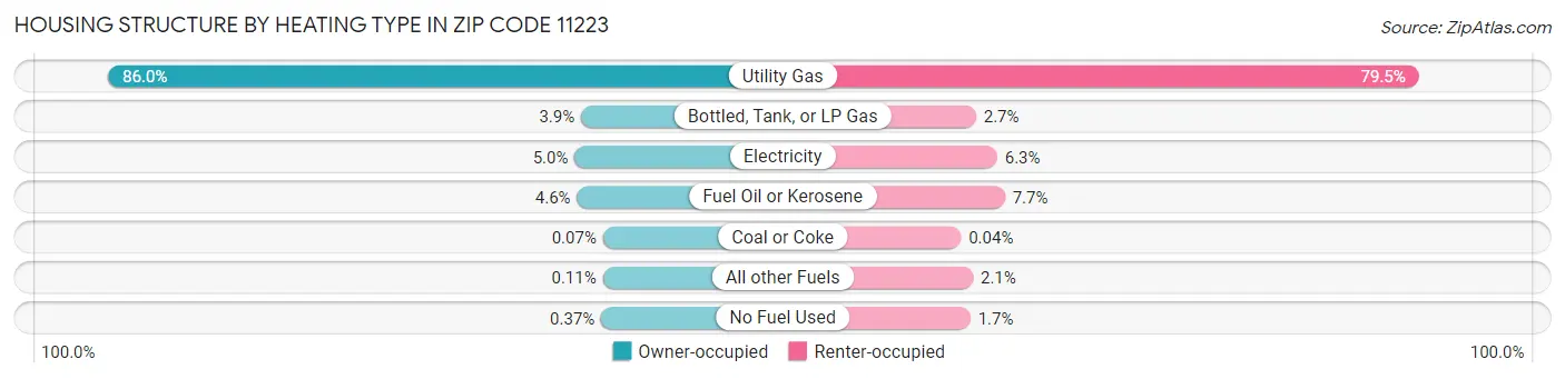 Housing Structure by Heating Type in Zip Code 11223