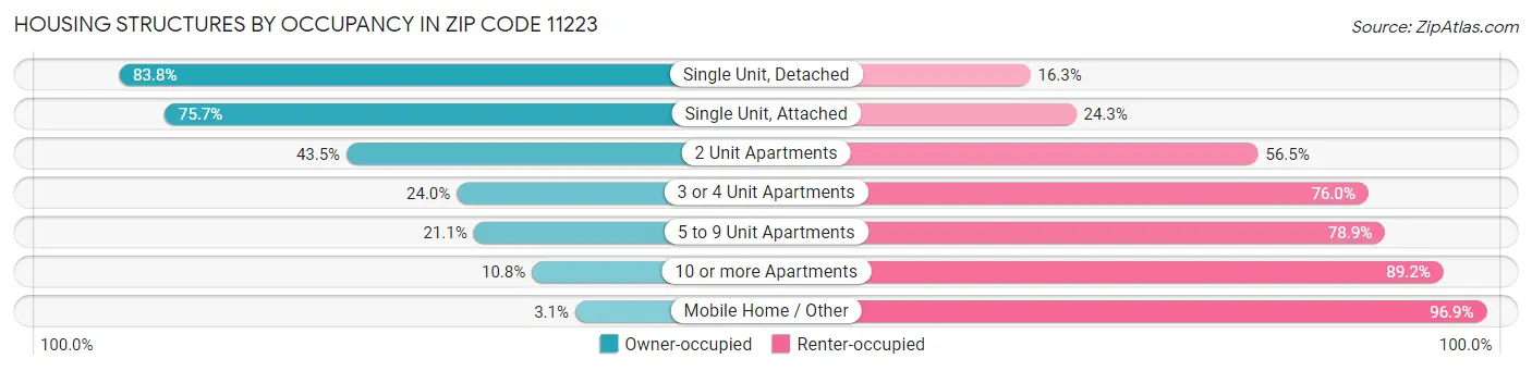 Housing Structures by Occupancy in Zip Code 11223