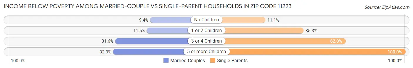 Income Below Poverty Among Married-Couple vs Single-Parent Households in Zip Code 11223