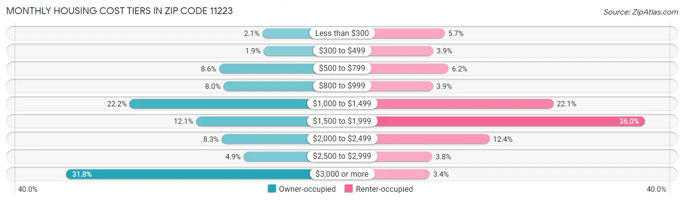 Monthly Housing Cost Tiers in Zip Code 11223