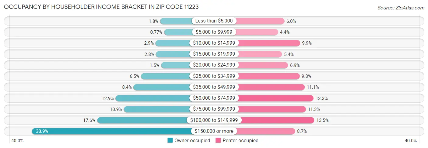 Occupancy by Householder Income Bracket in Zip Code 11223