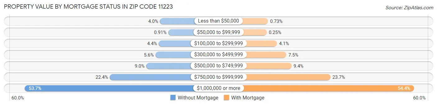 Property Value by Mortgage Status in Zip Code 11223