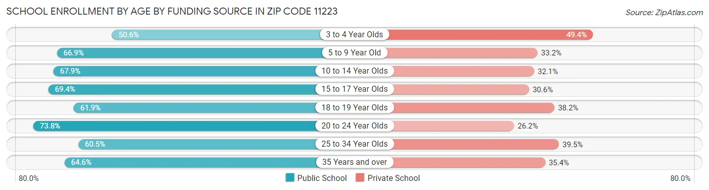 School Enrollment by Age by Funding Source in Zip Code 11223