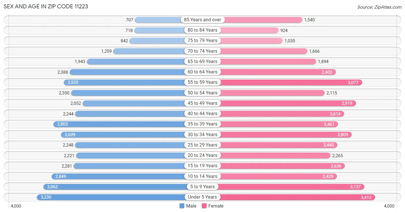 Sex and Age in Zip Code 11223