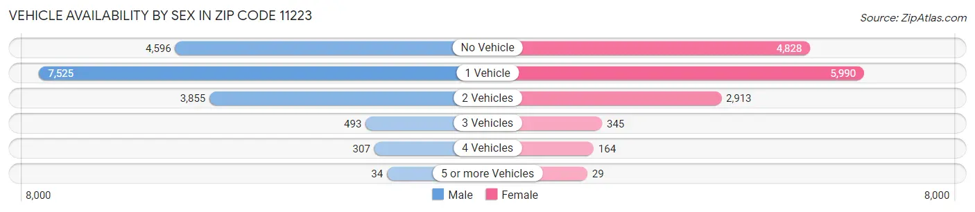 Vehicle Availability by Sex in Zip Code 11223