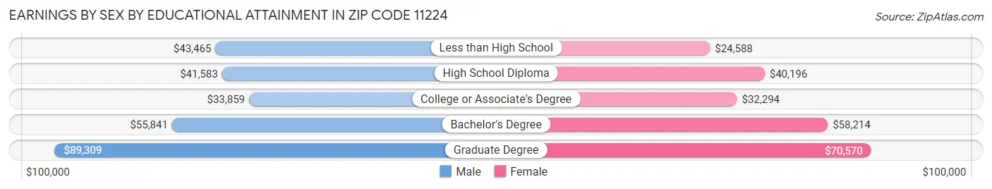 Earnings by Sex by Educational Attainment in Zip Code 11224
