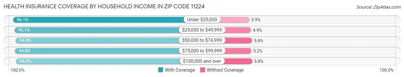 Health Insurance Coverage by Household Income in Zip Code 11224