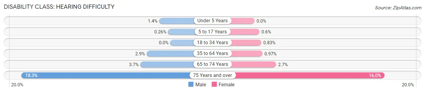 Disability in Zip Code 11224: <span>Hearing Difficulty</span>