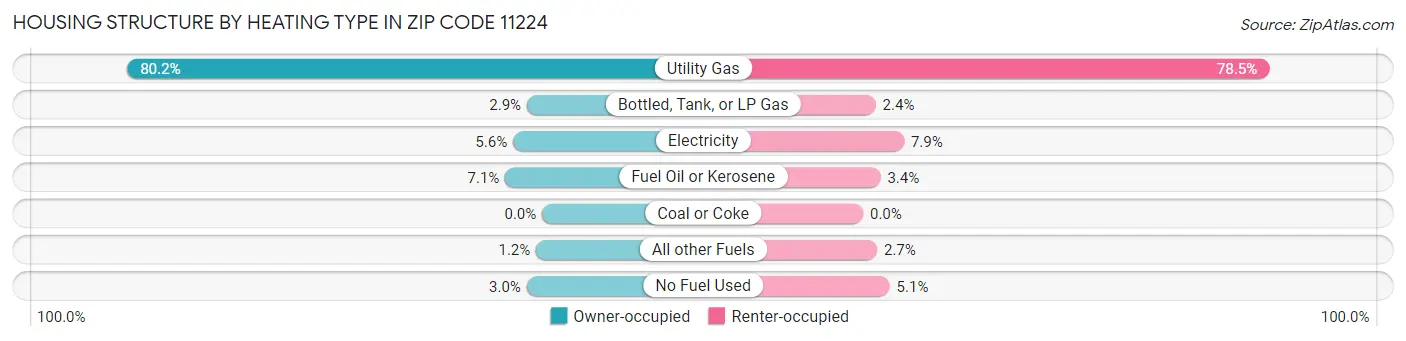 Housing Structure by Heating Type in Zip Code 11224