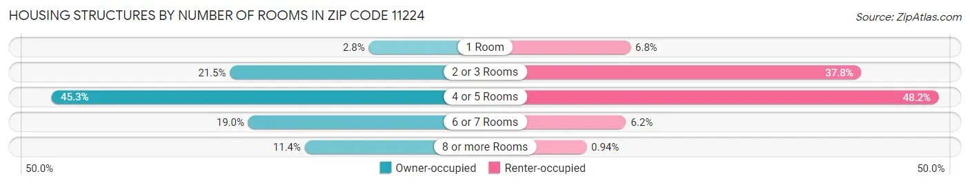 Housing Structures by Number of Rooms in Zip Code 11224