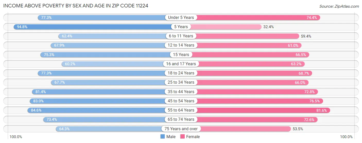 Income Above Poverty by Sex and Age in Zip Code 11224