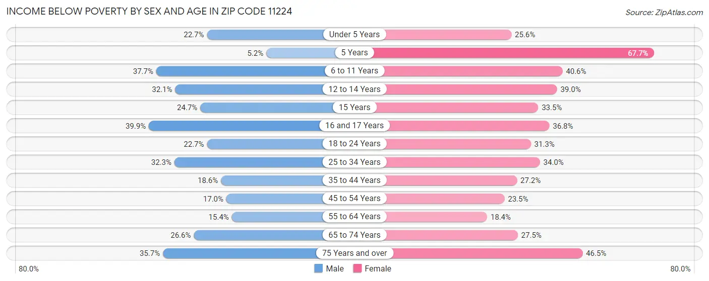 Income Below Poverty by Sex and Age in Zip Code 11224