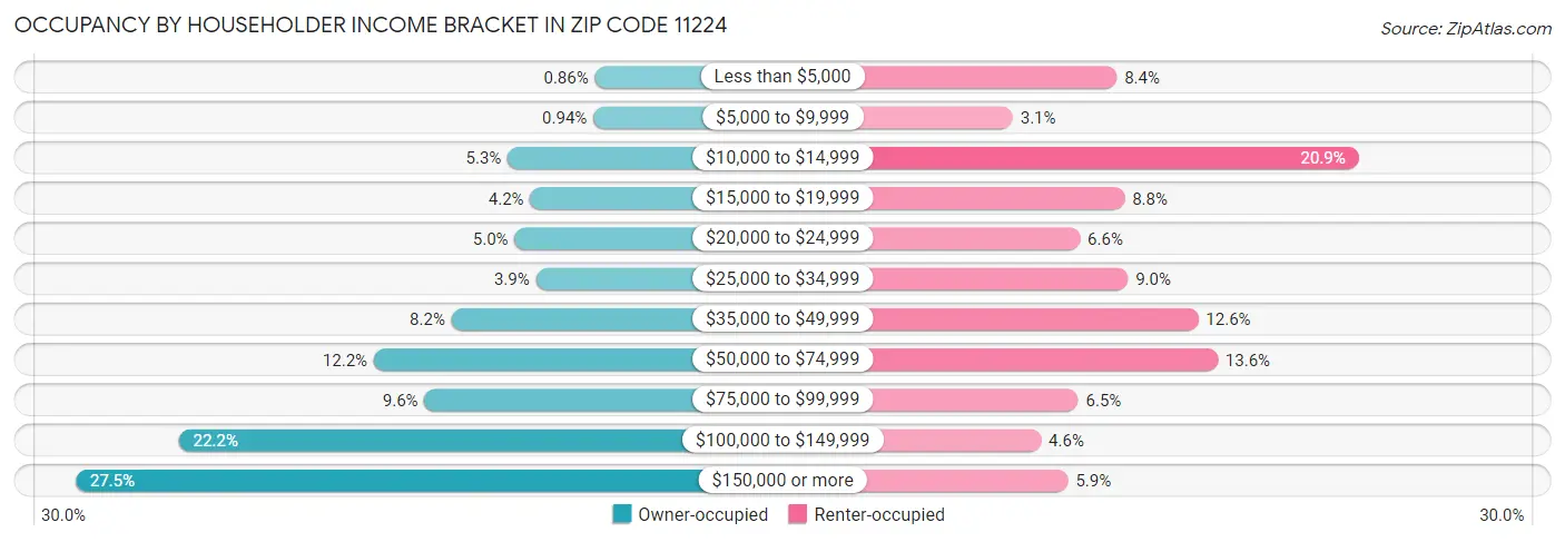 Occupancy by Householder Income Bracket in Zip Code 11224