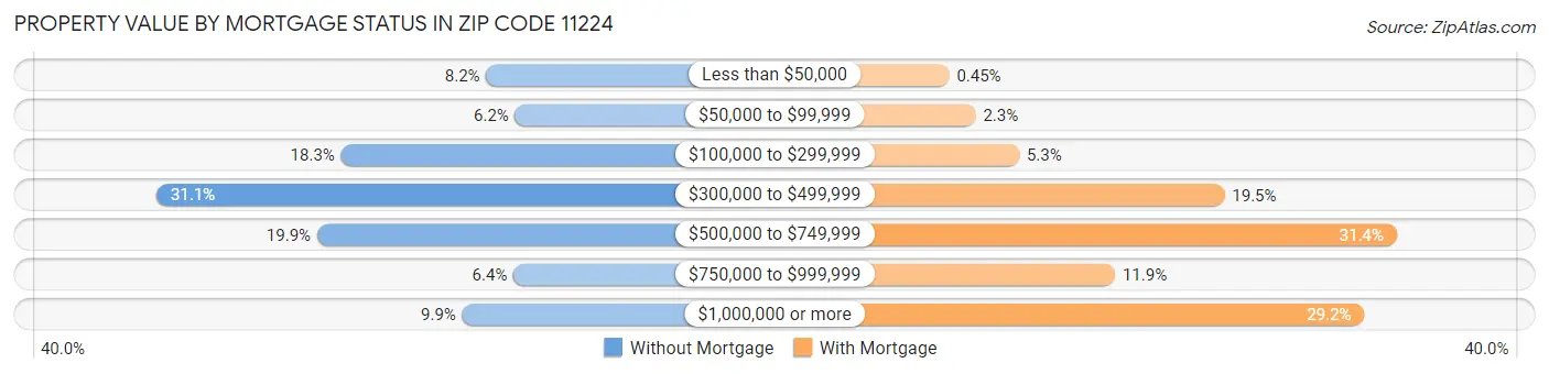 Property Value by Mortgage Status in Zip Code 11224