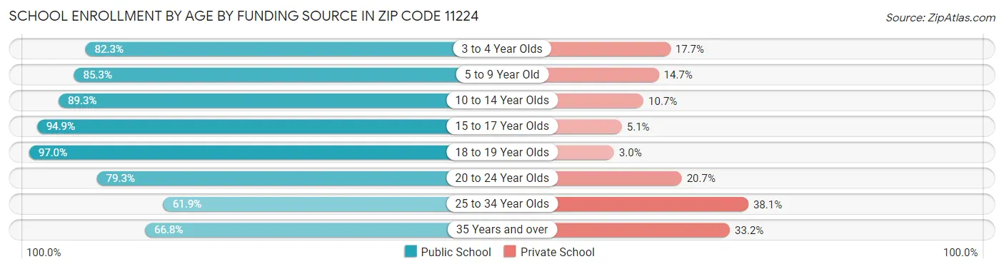 School Enrollment by Age by Funding Source in Zip Code 11224