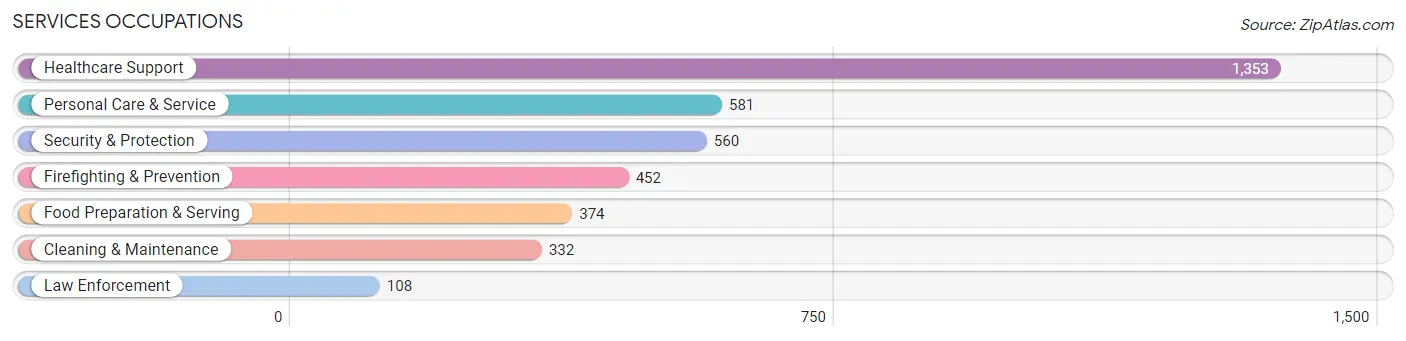 Services Occupations in Zip Code 11224