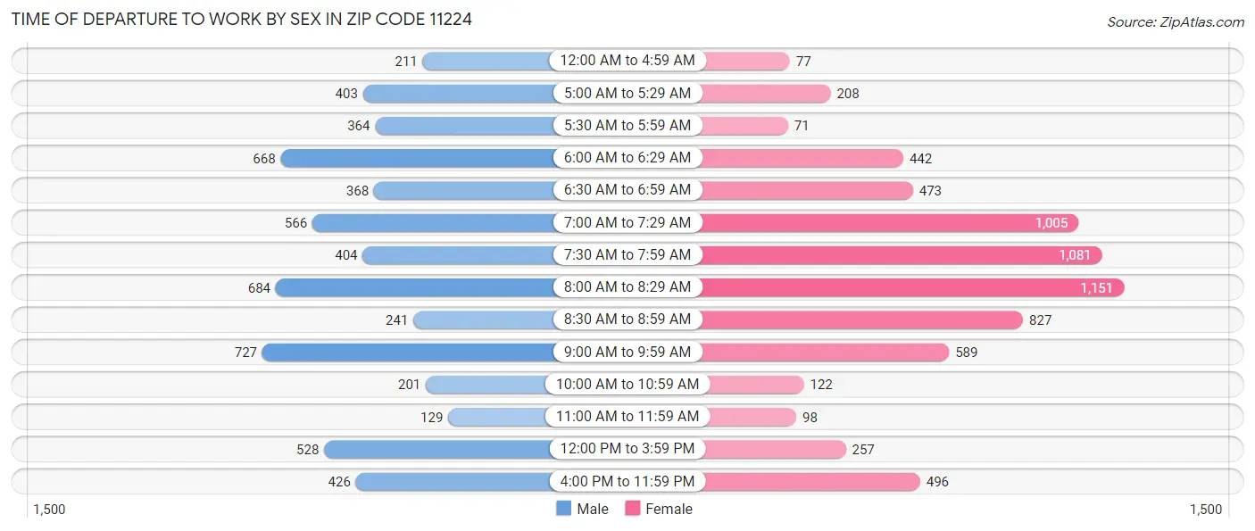 Time of Departure to Work by Sex in Zip Code 11224