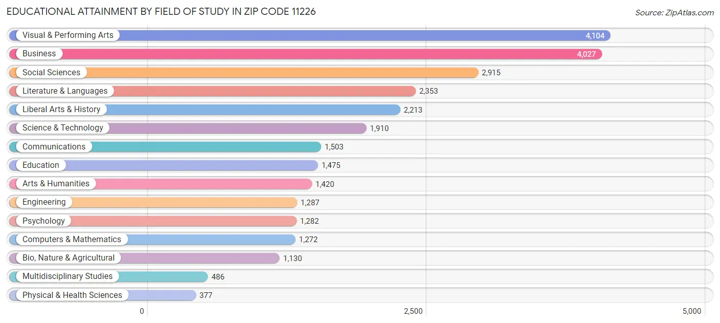 Educational Attainment by Field of Study in Zip Code 11226