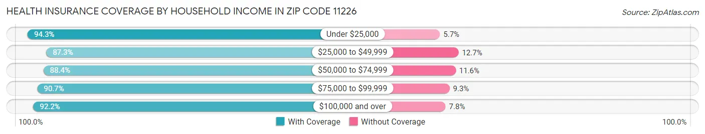 Health Insurance Coverage by Household Income in Zip Code 11226