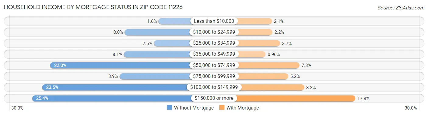Household Income by Mortgage Status in Zip Code 11226