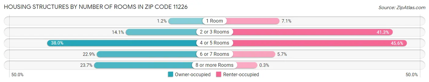 Housing Structures by Number of Rooms in Zip Code 11226