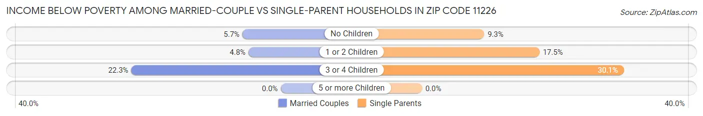 Income Below Poverty Among Married-Couple vs Single-Parent Households in Zip Code 11226
