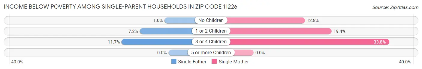 Income Below Poverty Among Single-Parent Households in Zip Code 11226