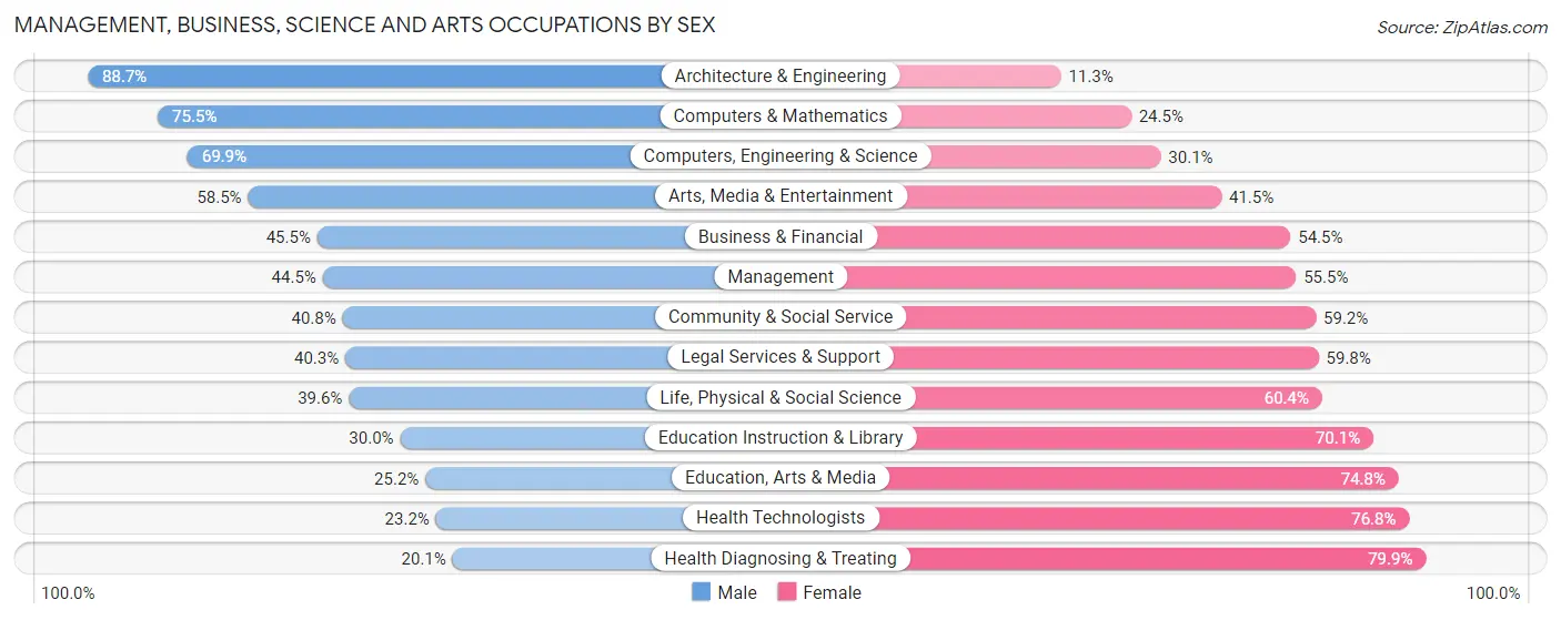 Management, Business, Science and Arts Occupations by Sex in Zip Code 11226