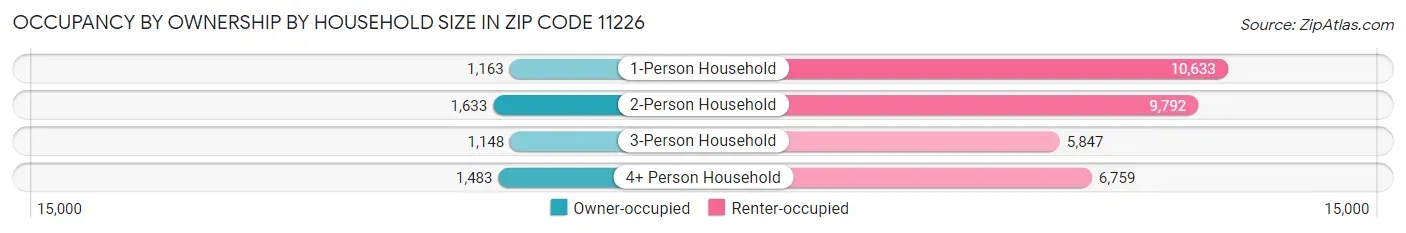 Occupancy by Ownership by Household Size in Zip Code 11226