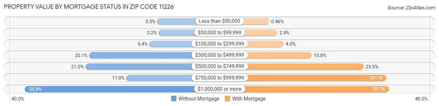 Property Value by Mortgage Status in Zip Code 11226