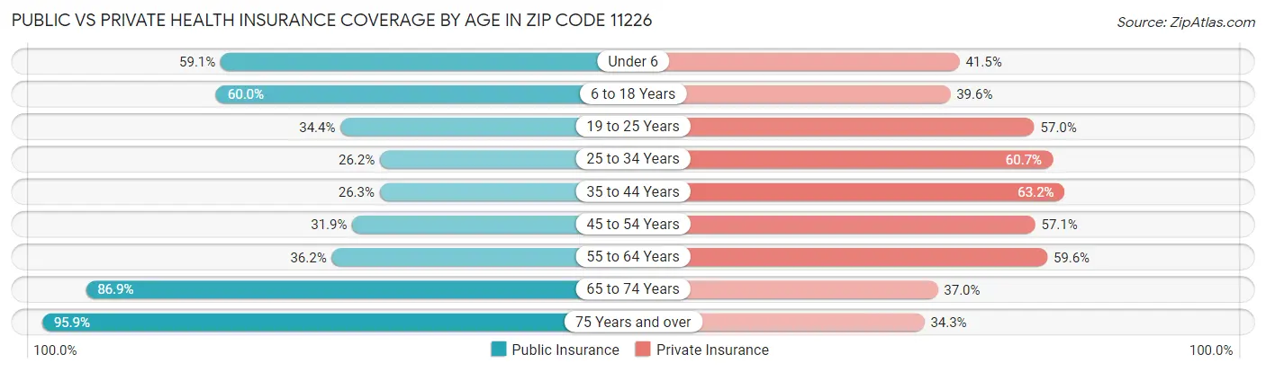 Public vs Private Health Insurance Coverage by Age in Zip Code 11226