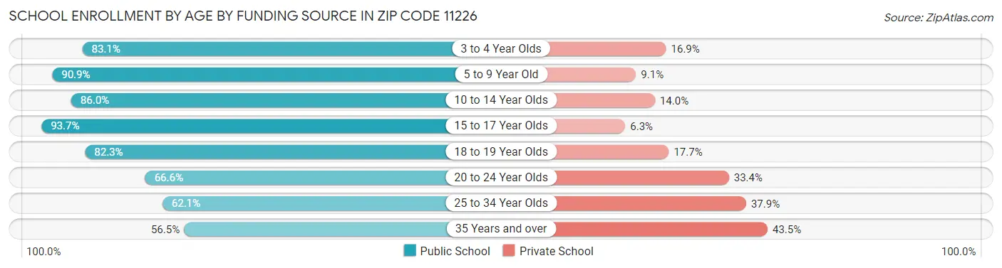 School Enrollment by Age by Funding Source in Zip Code 11226