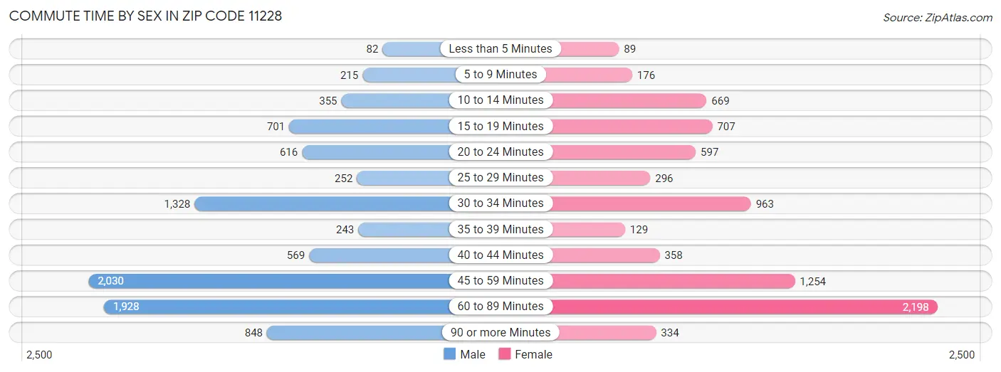 Commute Time by Sex in Zip Code 11228