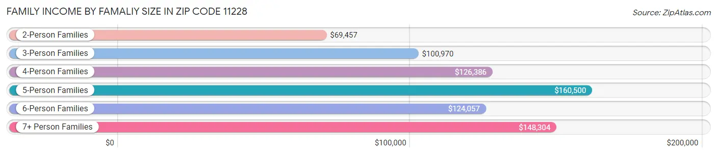 Family Income by Famaliy Size in Zip Code 11228