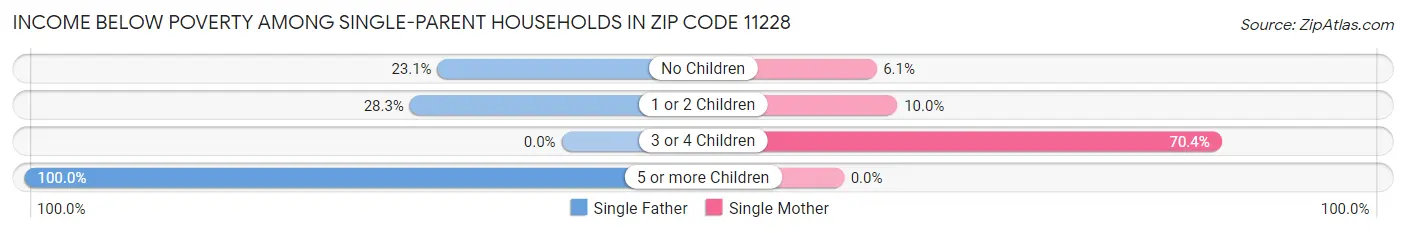 Income Below Poverty Among Single-Parent Households in Zip Code 11228