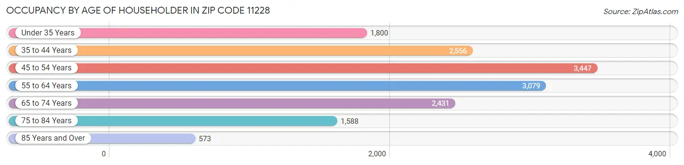 Occupancy by Age of Householder in Zip Code 11228