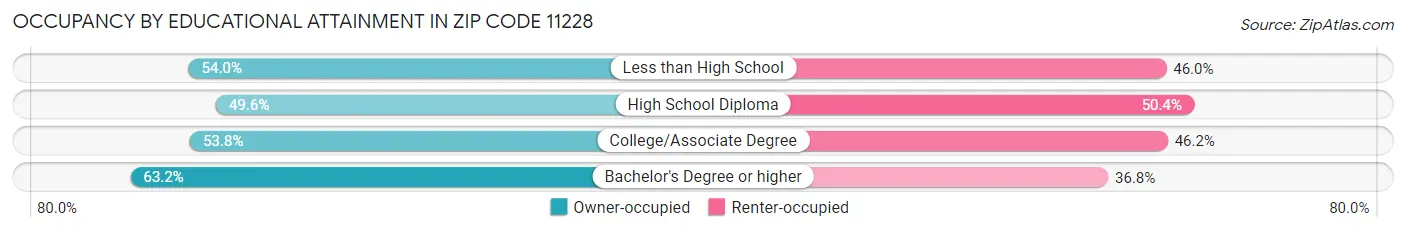 Occupancy by Educational Attainment in Zip Code 11228