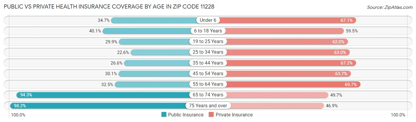 Public vs Private Health Insurance Coverage by Age in Zip Code 11228