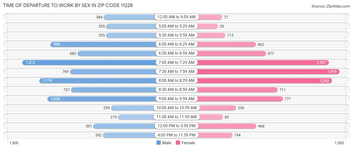 Time of Departure to Work by Sex in Zip Code 11228