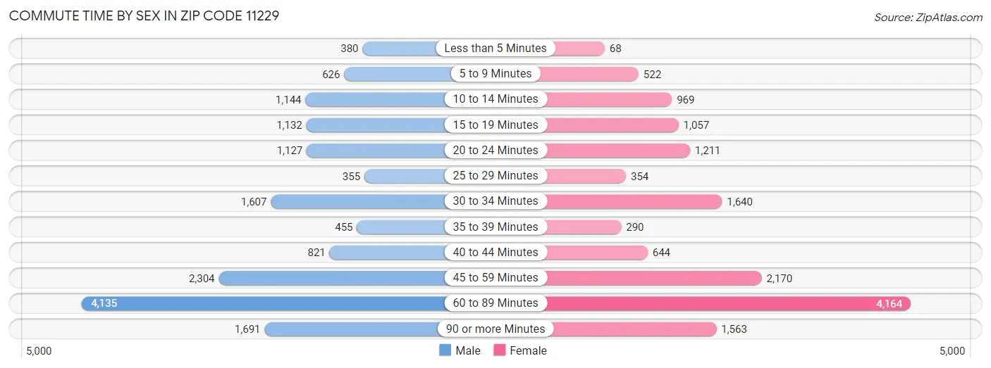 Commute Time by Sex in Zip Code 11229