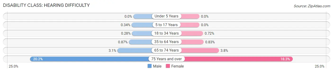 Disability in Zip Code 11229: <span>Hearing Difficulty</span>