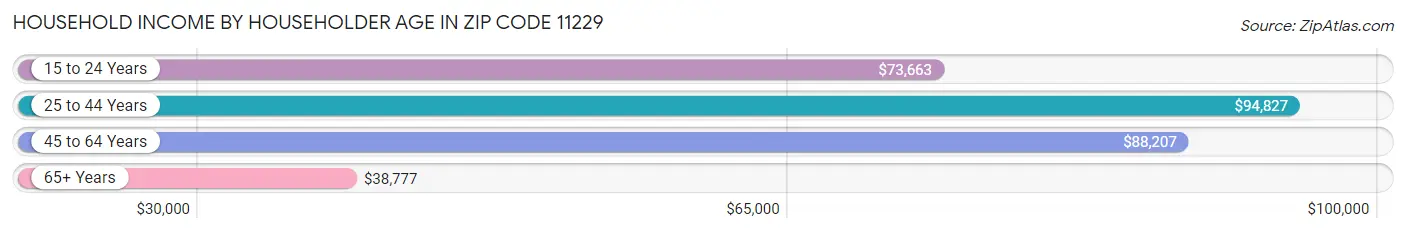 Household Income by Householder Age in Zip Code 11229